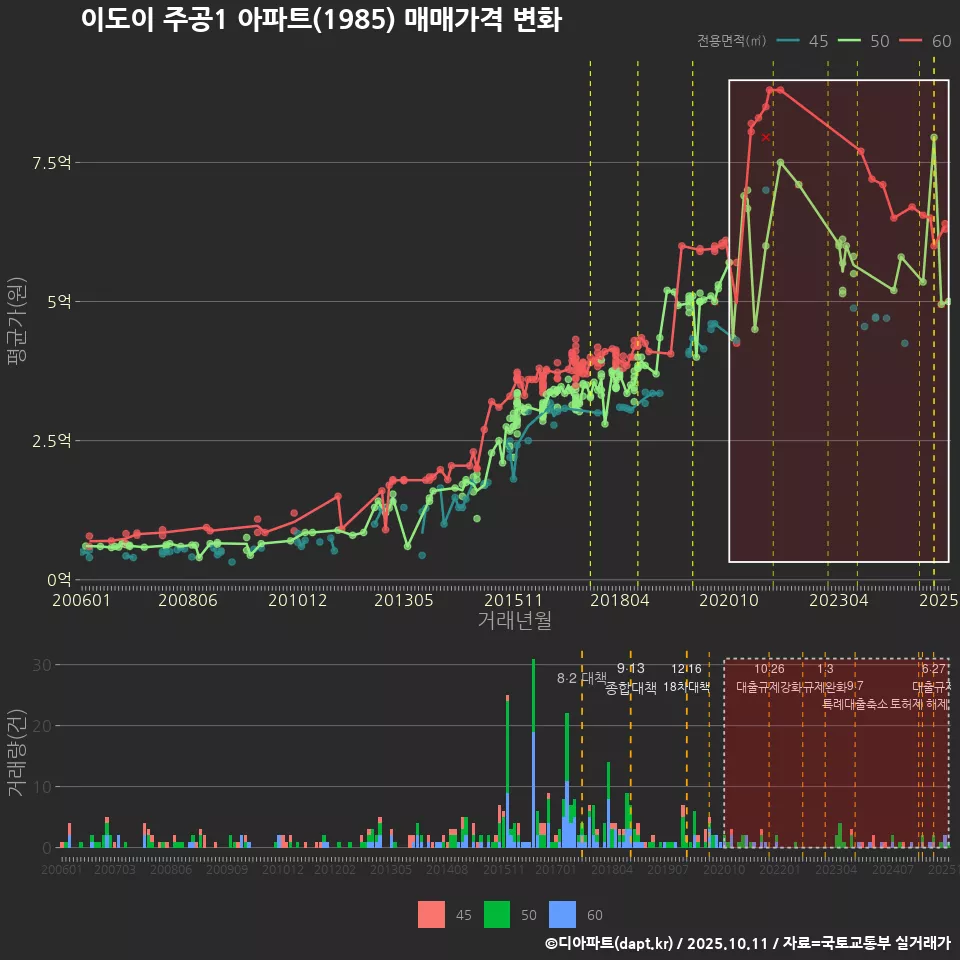 이도이 주공1 아파트(1985) 매매가격 변화