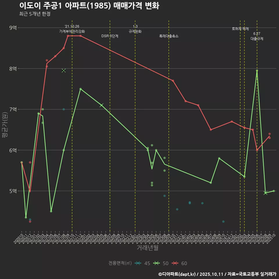 이도이 주공1 아파트(1985) 매매가격 변화
