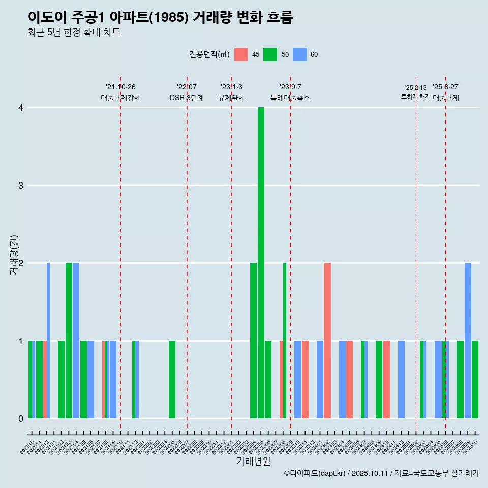 이도이 주공1 아파트(1985) 거래량 변화 흐름