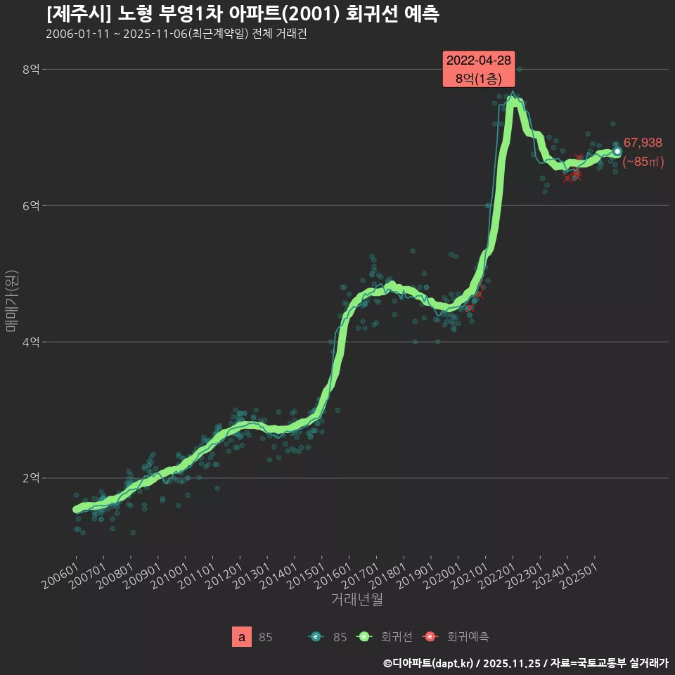 [제주시] 노형 부영1차 아파트(2001) 회귀선 예측