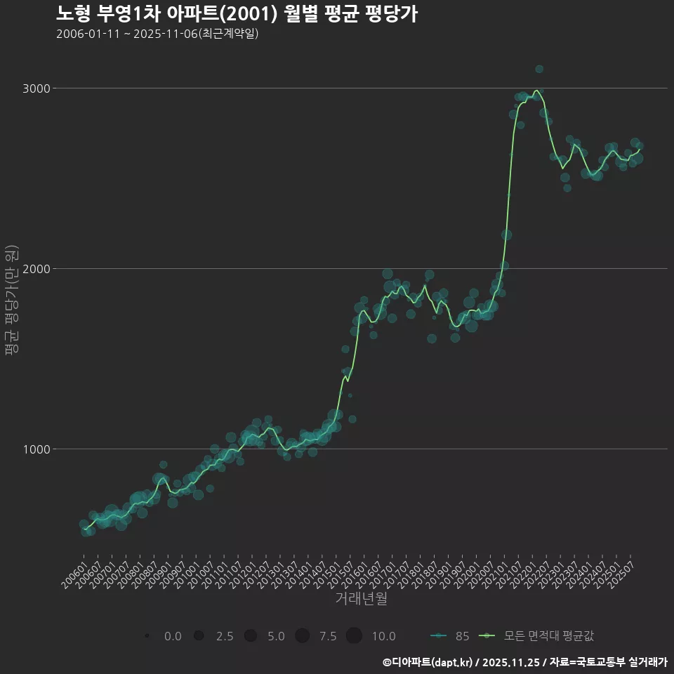 노형 부영1차 아파트(2001) 월별 평균 평당가