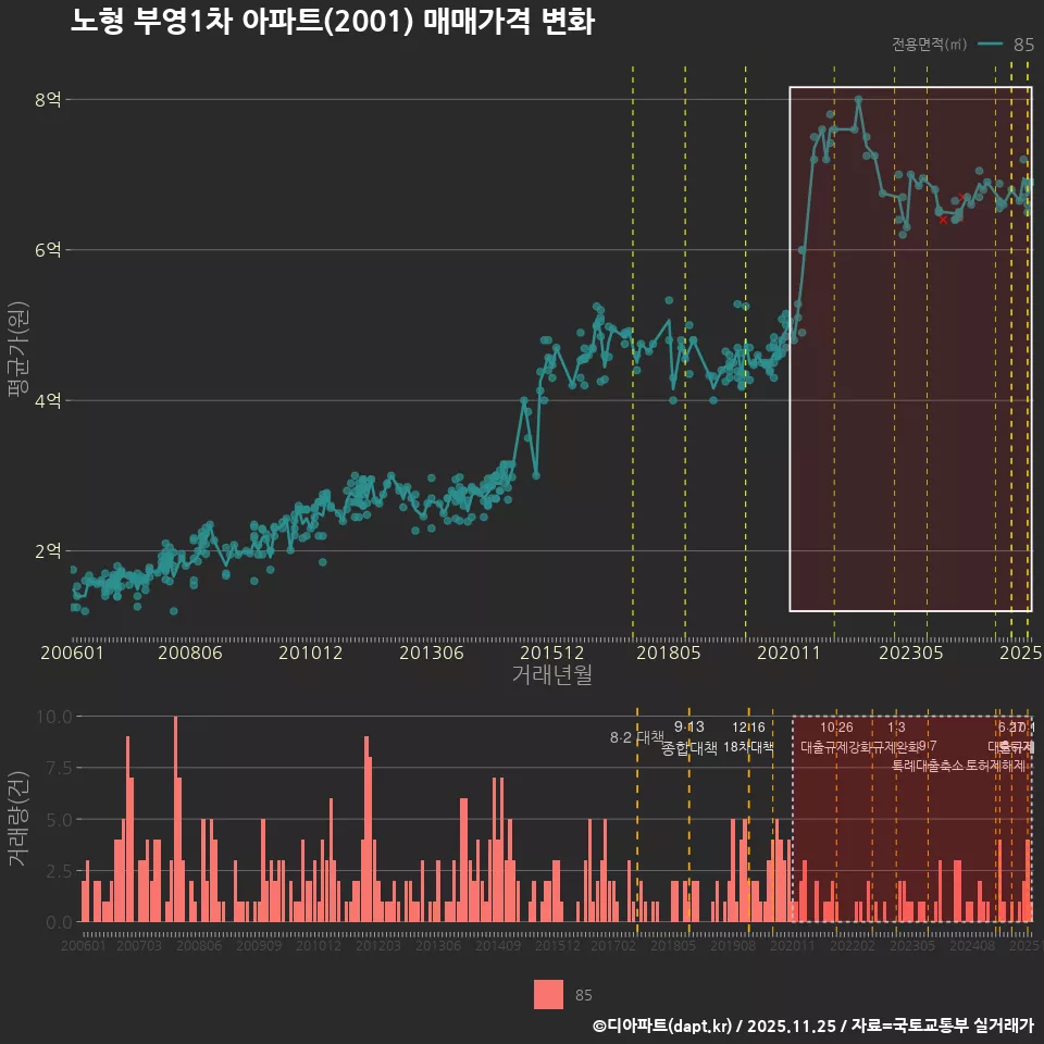 노형 부영1차 아파트(2001) 매매가격 변화