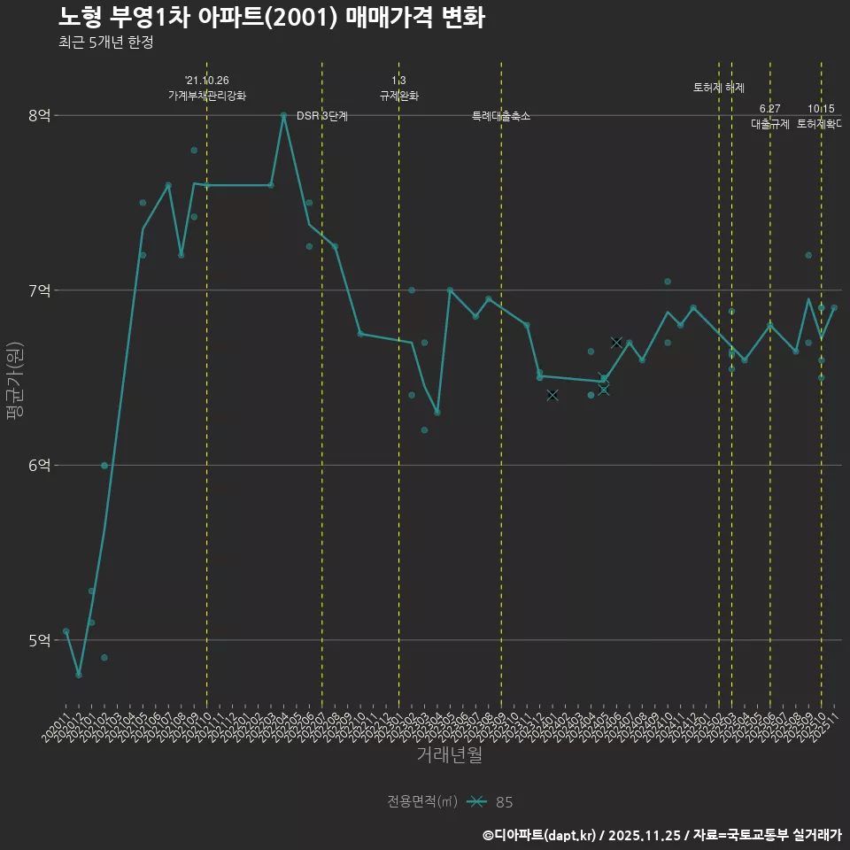 노형 부영1차 아파트(2001) 매매가격 변화