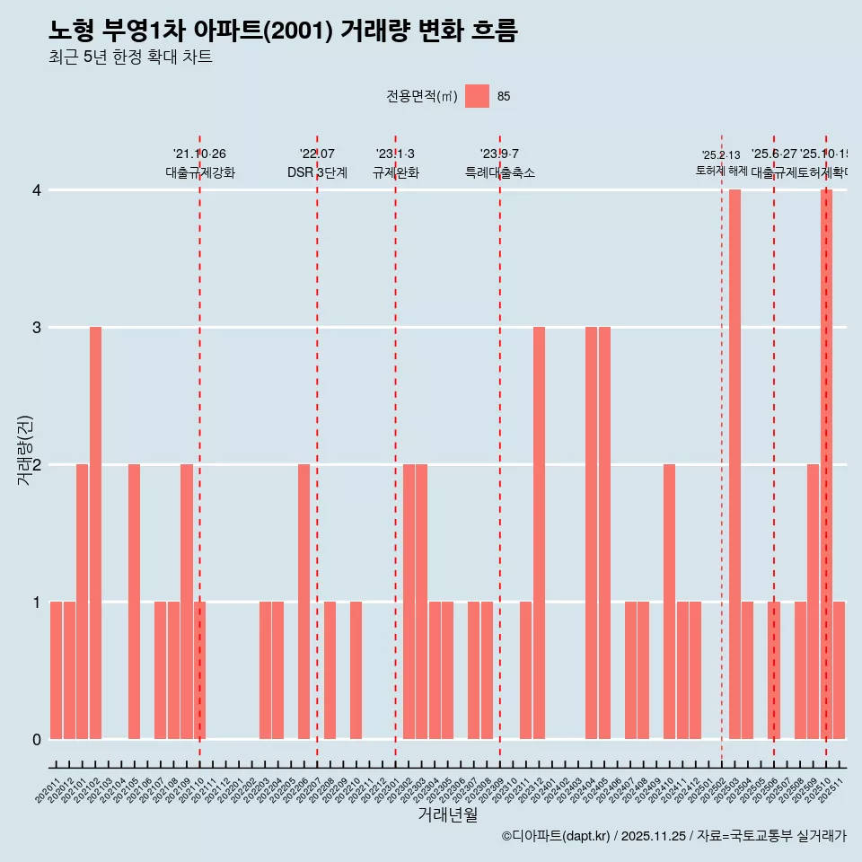 노형 부영1차 아파트(2001) 거래량 변화 흐름