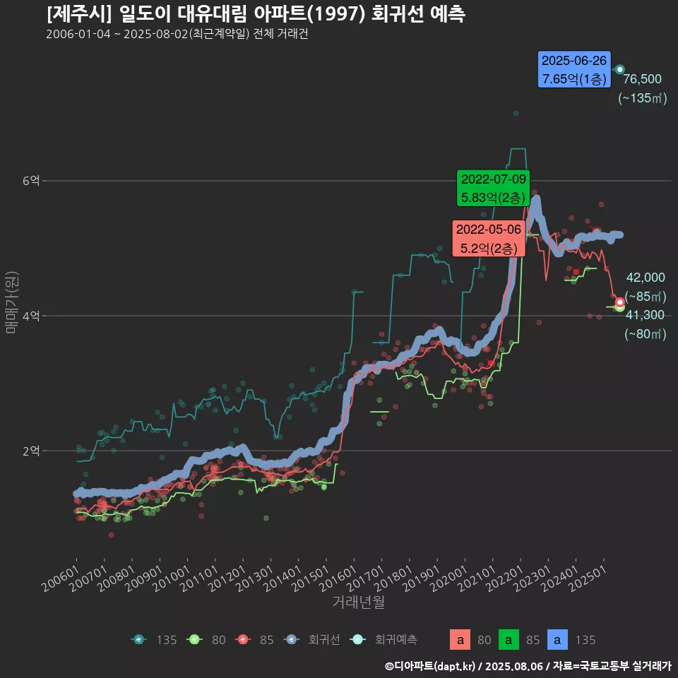 [제주시] 일도이 대유대림 아파트(1997) 회귀선 예측