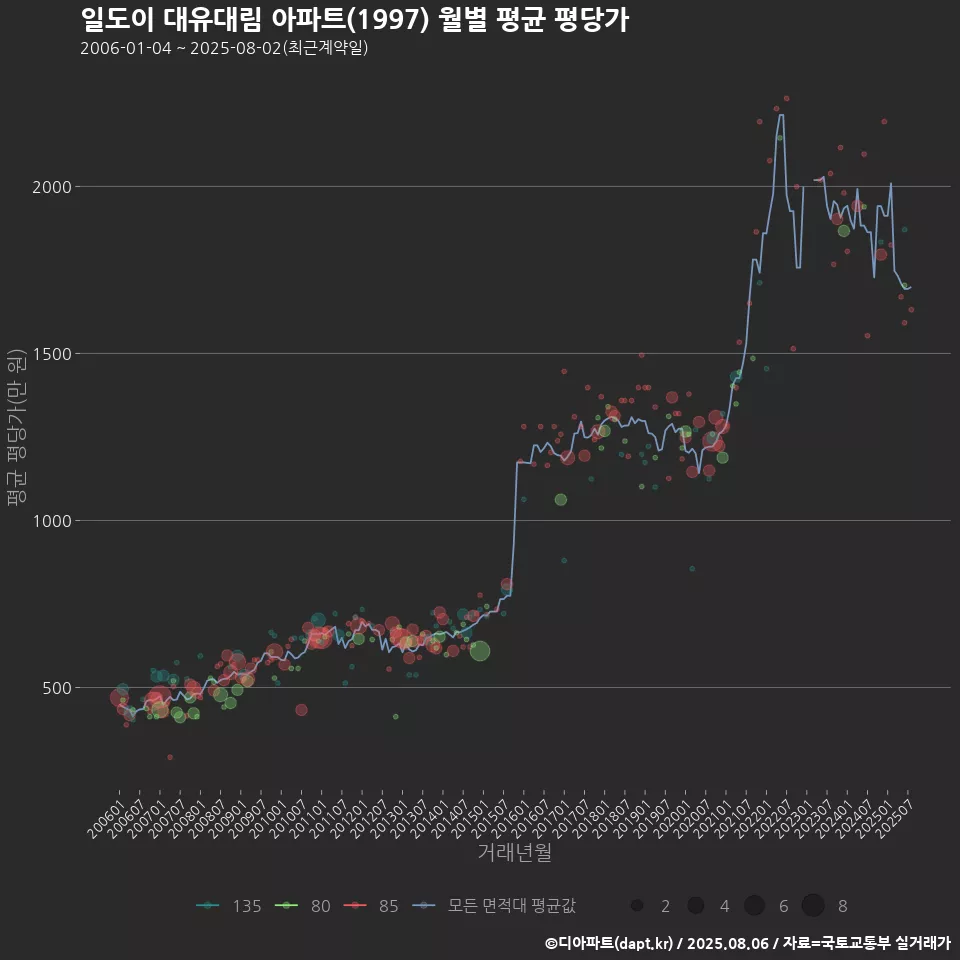 일도이 대유대림 아파트(1997) 월별 평균 평당가
