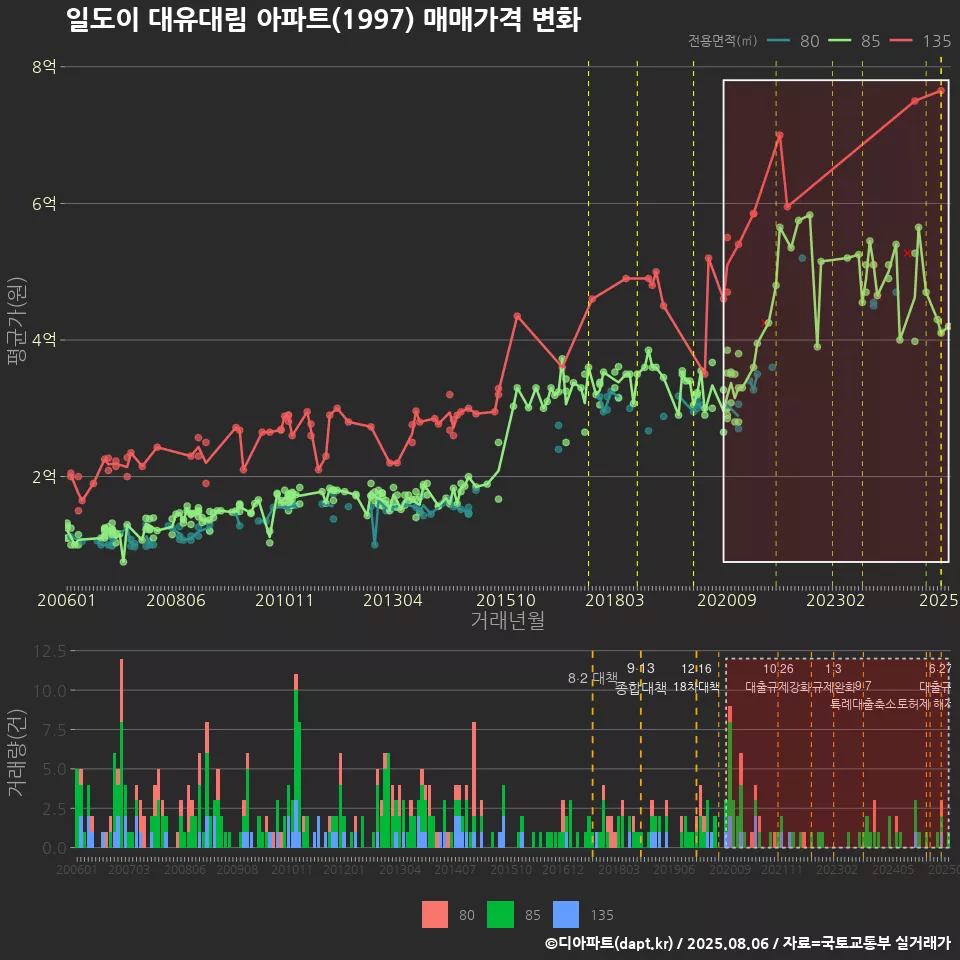 일도이 대유대림 아파트(1997) 매매가격 변화