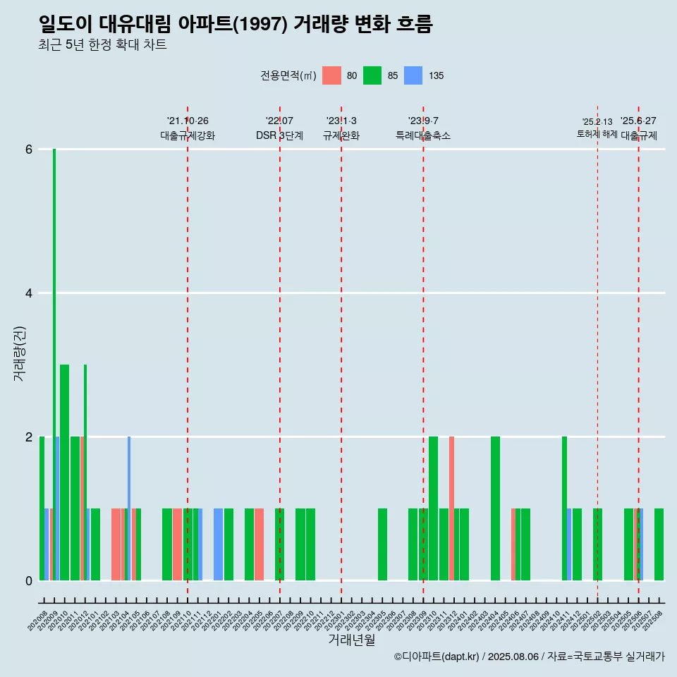 일도이 대유대림 아파트(1997) 거래량 변화 흐름