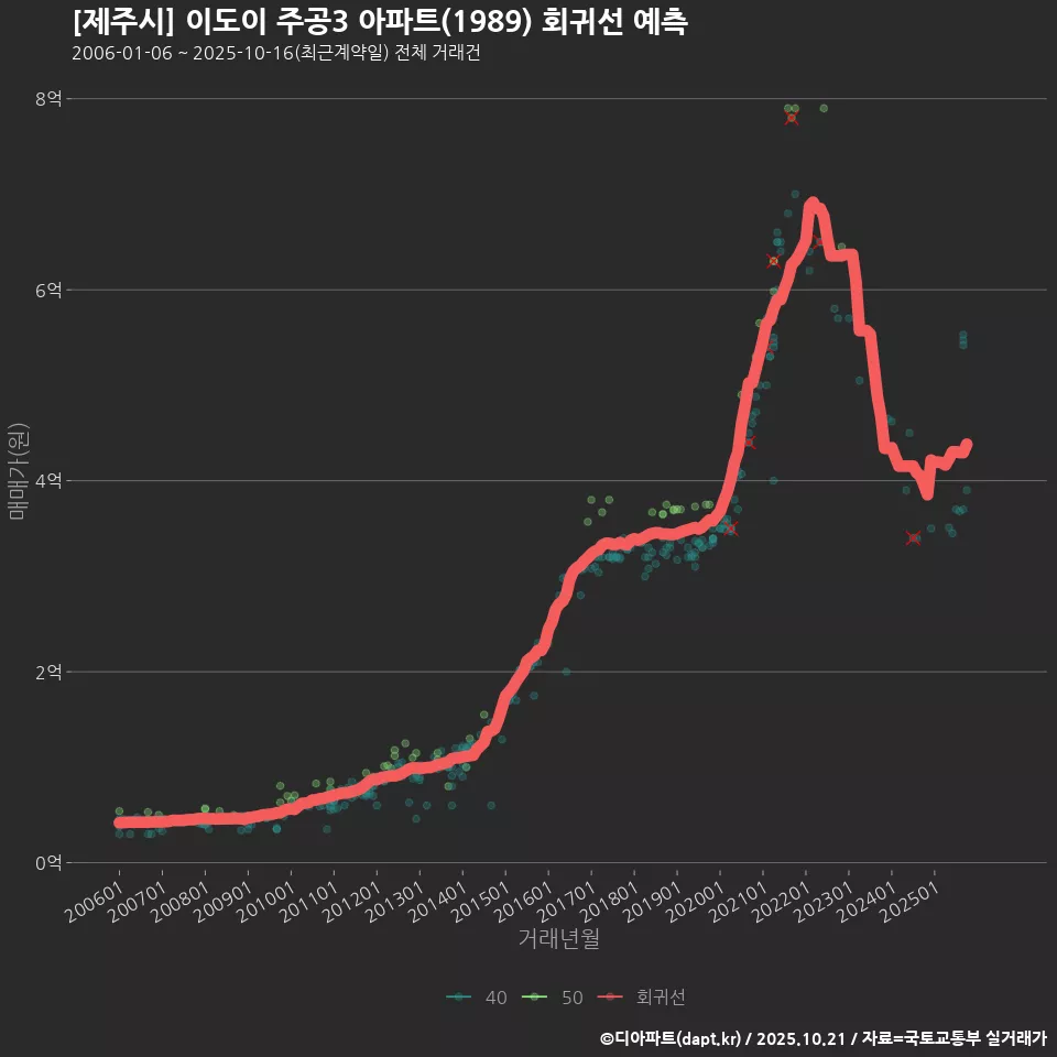 [제주시] 이도이 주공3 아파트(1989) 회귀선 예측