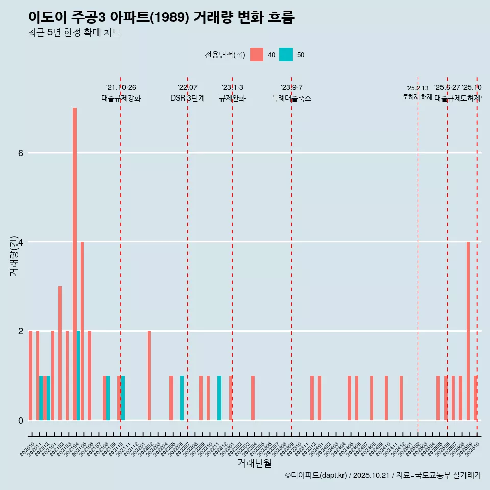 이도이 주공3 아파트(1989) 거래량 변화 흐름
