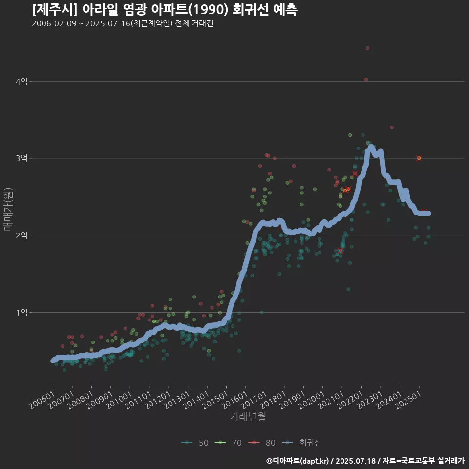 [제주시] 아라일 염광 아파트(1990) 회귀선 예측