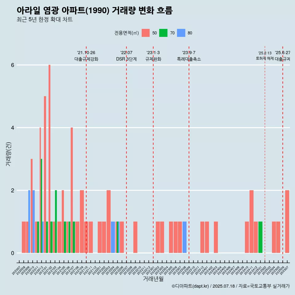 아라일 염광 아파트(1990) 거래량 변화 흐름