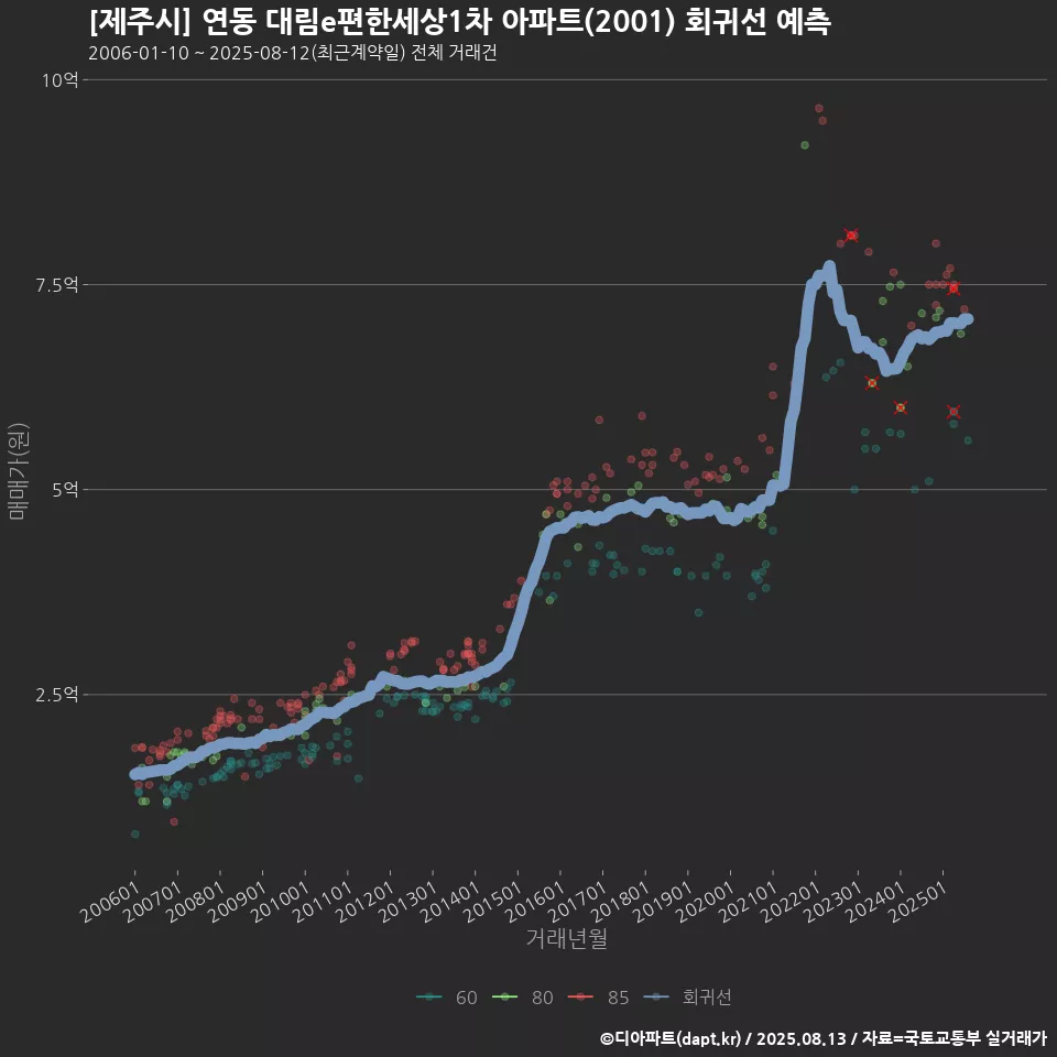 [제주시] 연동 대림e편한세상1차 아파트(2001) 회귀선 예측