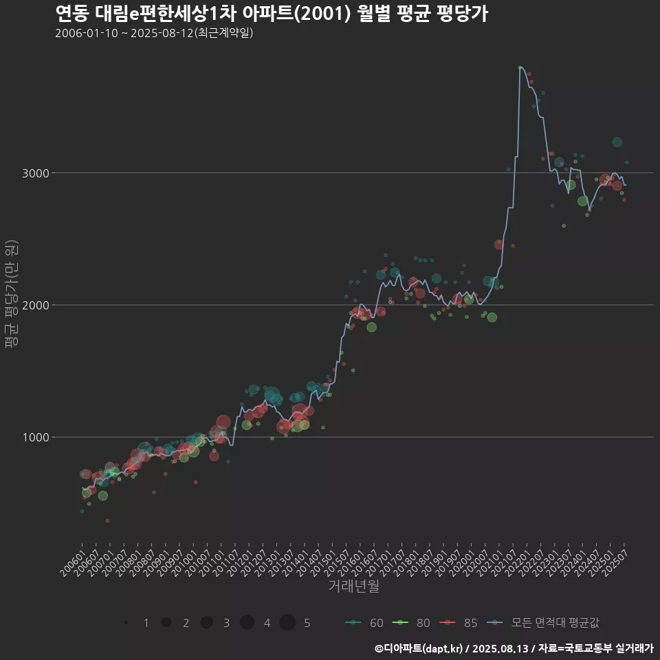 연동 대림e편한세상1차 아파트(2001) 월별 평균 평당가