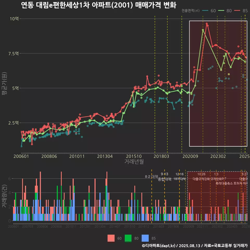 연동 대림e편한세상1차 아파트(2001) 매매가격 변화