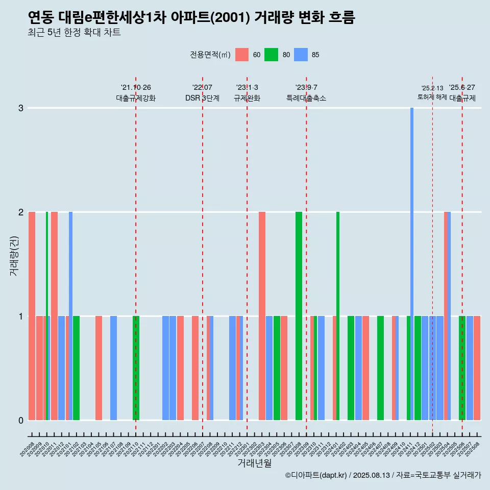 연동 대림e편한세상1차 아파트(2001) 거래량 변화 흐름