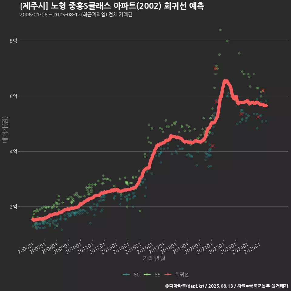 [제주시] 노형 중흥S클래스 아파트(2002) 회귀선 예측