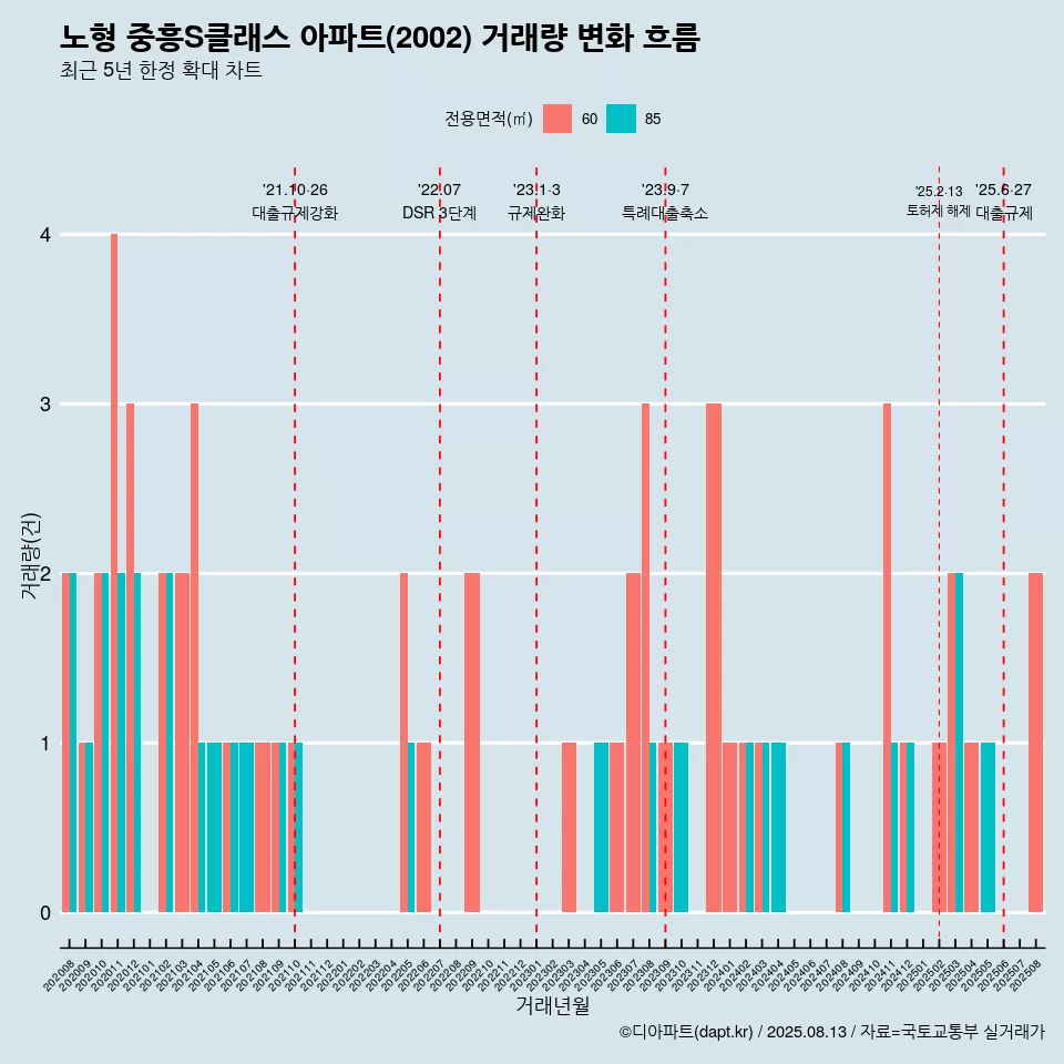 노형 중흥S클래스 아파트(2002) 거래량 변화 흐름