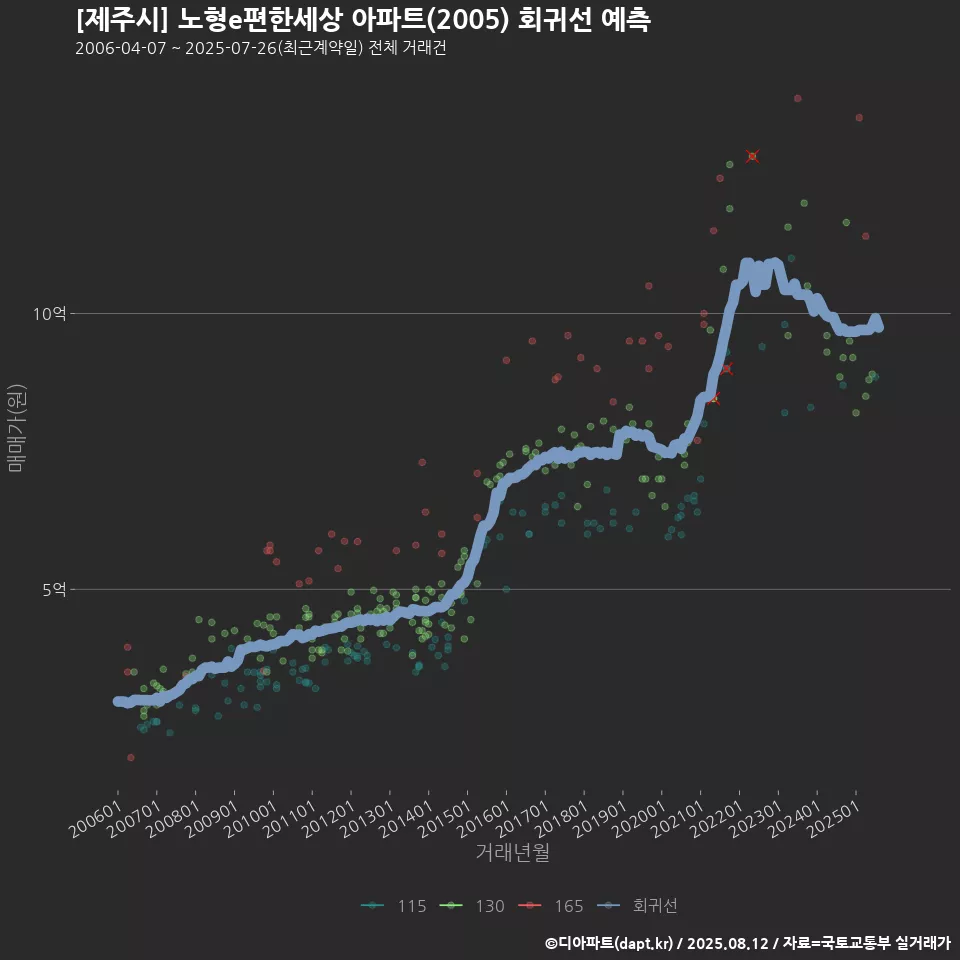 [제주시] 노형e편한세상 아파트(2005) 회귀선 예측