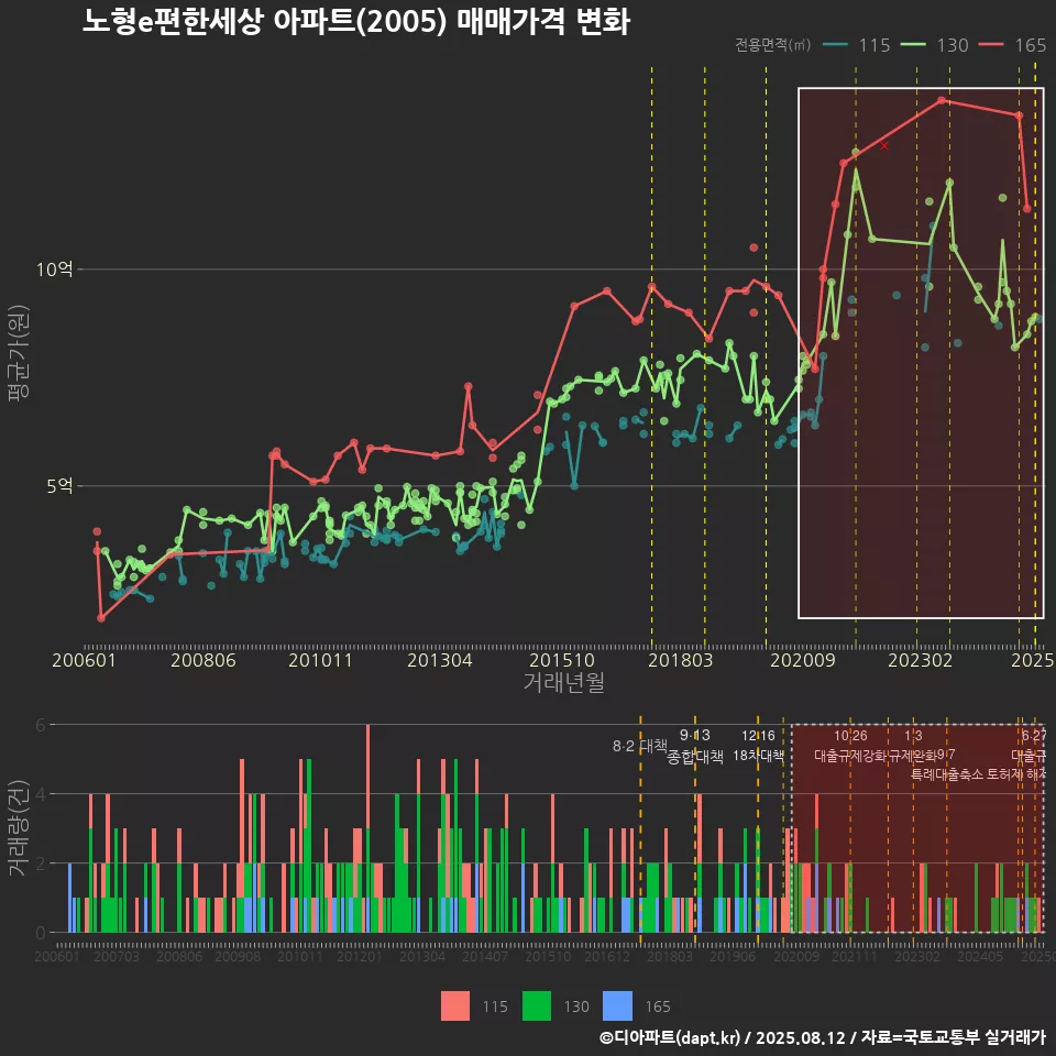 노형e편한세상 아파트(2005) 매매가격 변화
