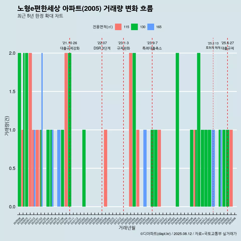노형e편한세상 아파트(2005) 거래량 변화 흐름