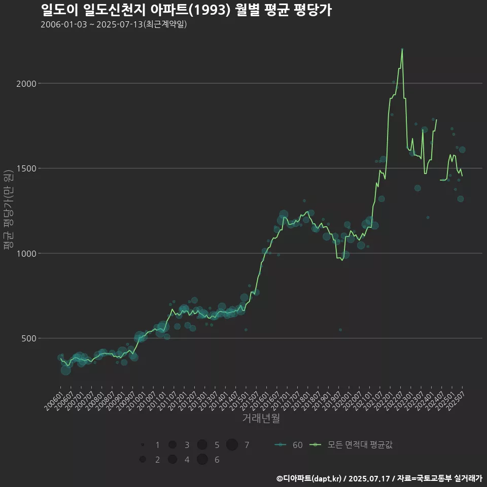 일도이 일도신천지 아파트(1993) 월별 평균 평당가