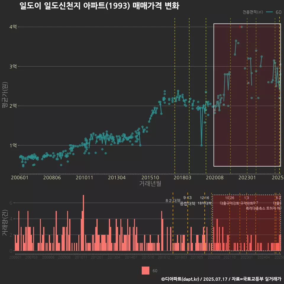 일도이 일도신천지 아파트(1993) 매매가격 변화