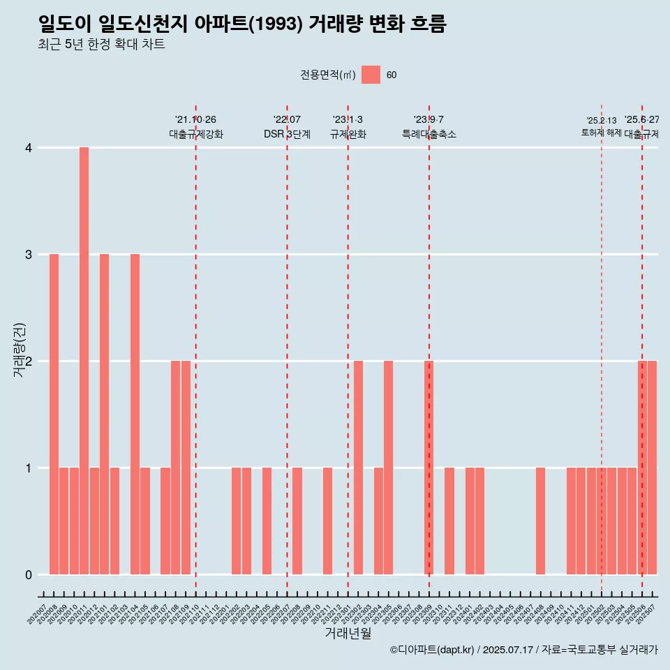 일도이 일도신천지 아파트(1993) 거래량 변화 흐름