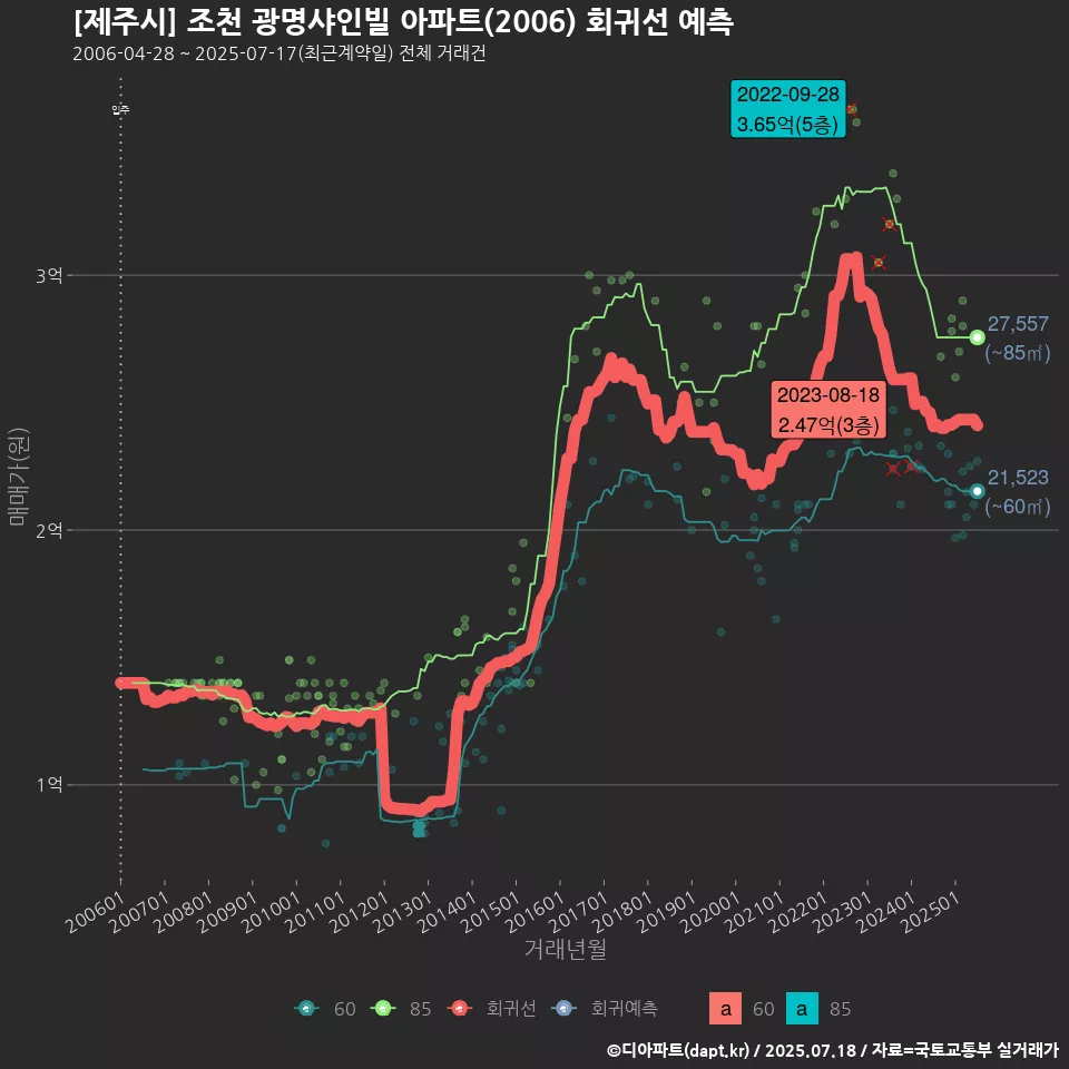 [제주시] 조천 광명샤인빌 아파트(2006) 회귀선 예측