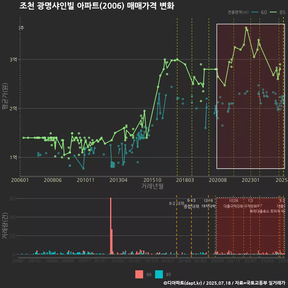조천 광명샤인빌 아파트(2006) 매매가격 변화