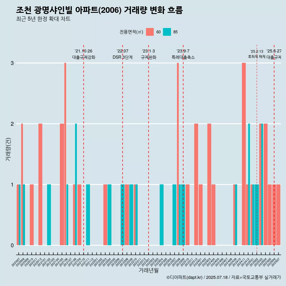 조천 광명샤인빌 아파트(2006) 거래량 변화 흐름