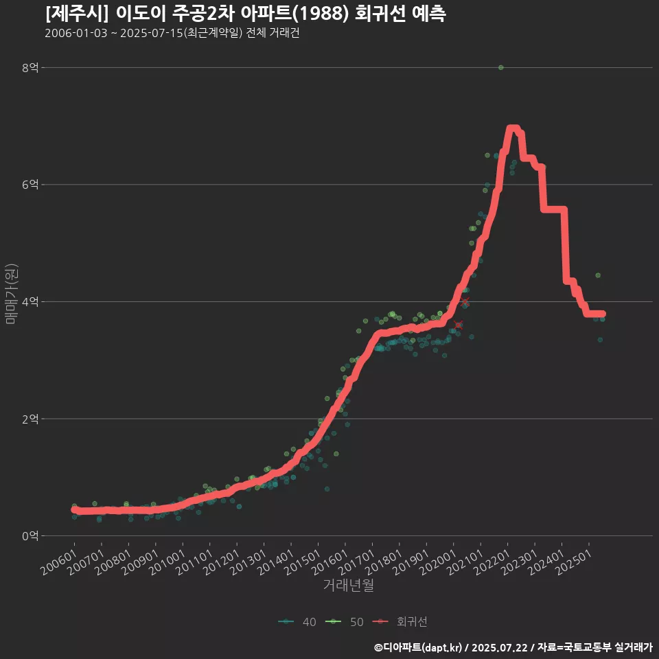 [제주시] 이도이 주공2차 아파트(1988) 회귀선 예측