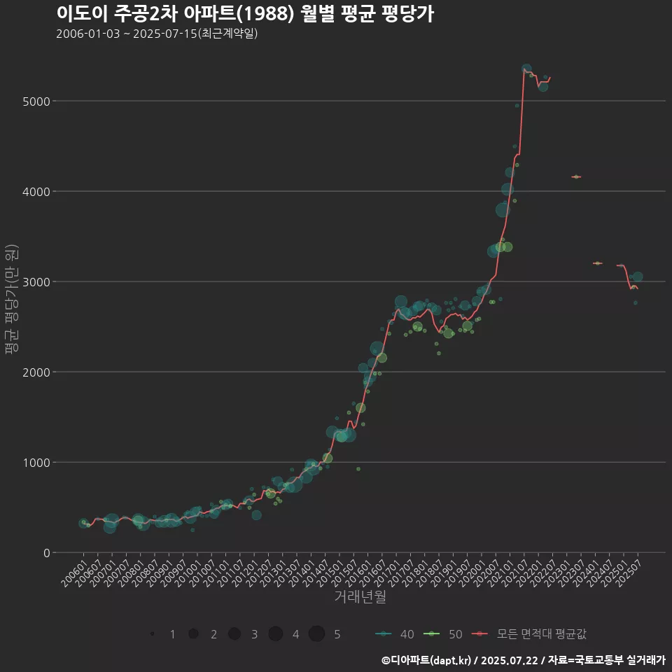 이도이 주공2차 아파트(1988) 월별 평균 평당가