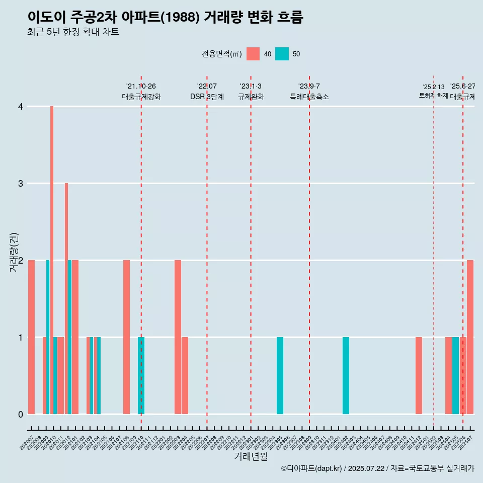 이도이 주공2차 아파트(1988) 거래량 변화 흐름