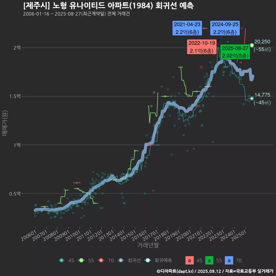 [제주시] 노형 유나이티드 아파트(1984) 회귀선 예측