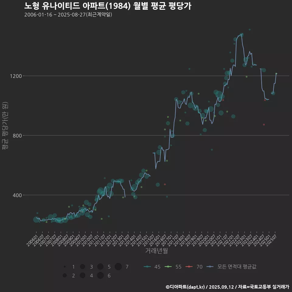 노형 유나이티드 아파트(1984) 월별 평균 평당가