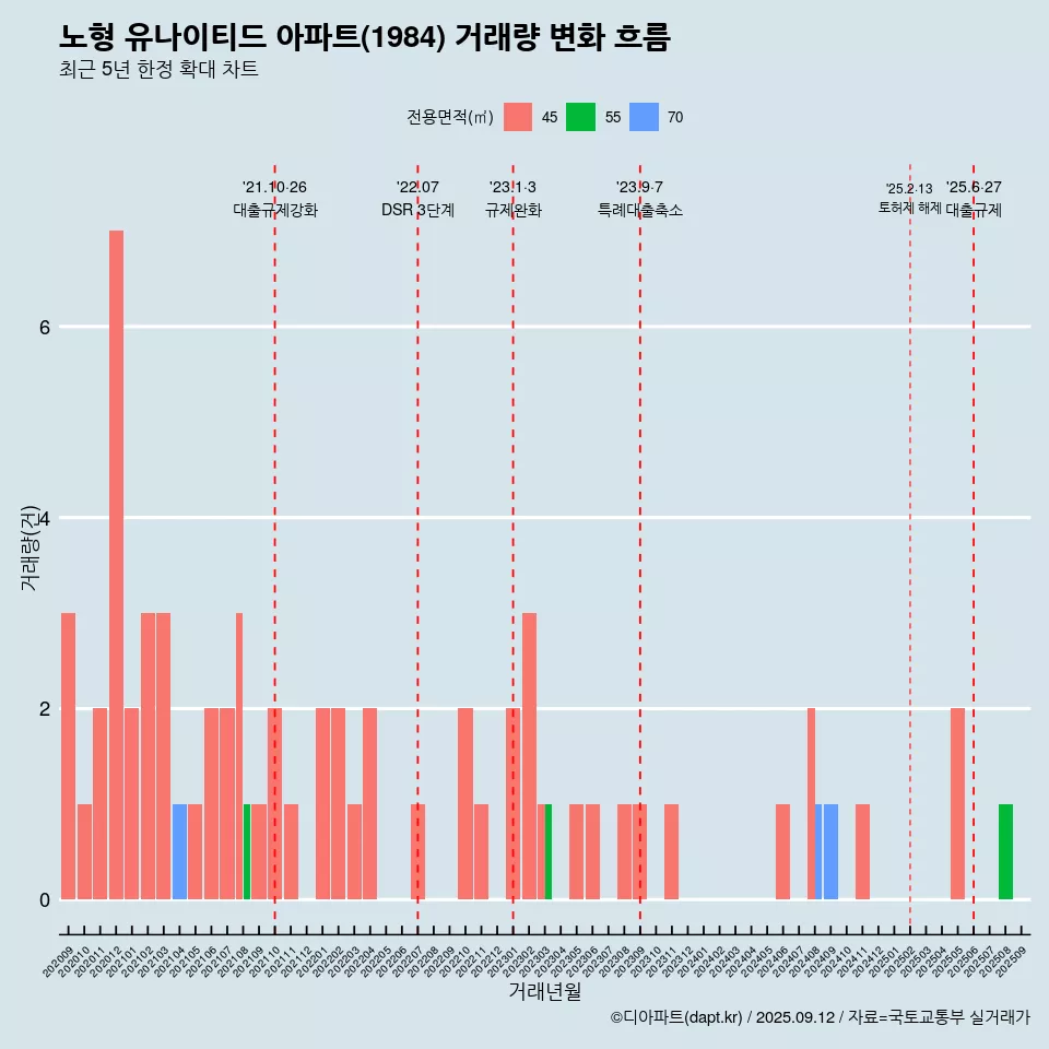 노형 유나이티드 아파트(1984) 거래량 변화 흐름