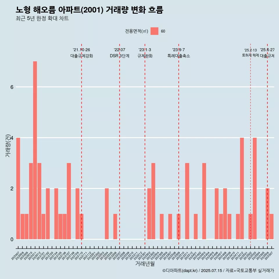 노형 해오름 아파트(2001) 거래량 변화 흐름