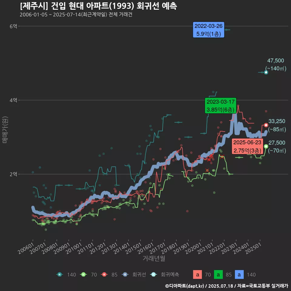 [제주시] 건입 현대 아파트(1993) 회귀선 예측