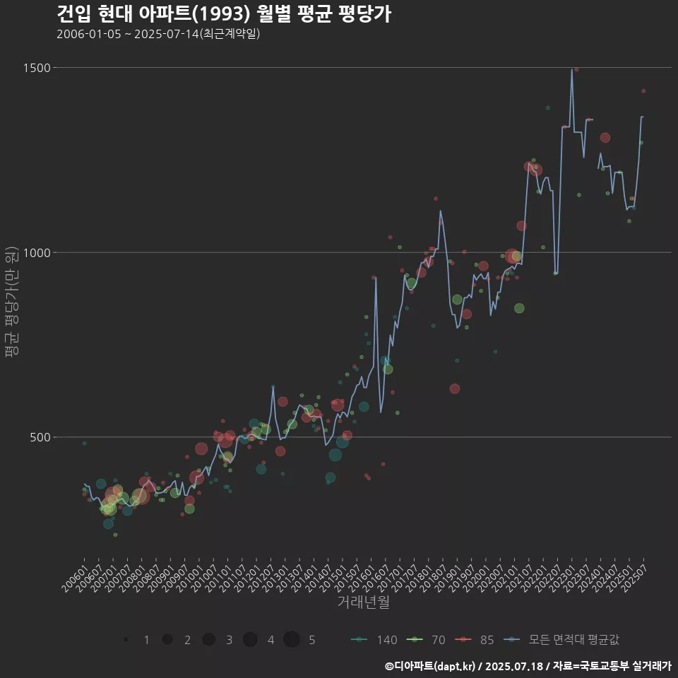 건입 현대 아파트(1993) 월별 평균 평당가