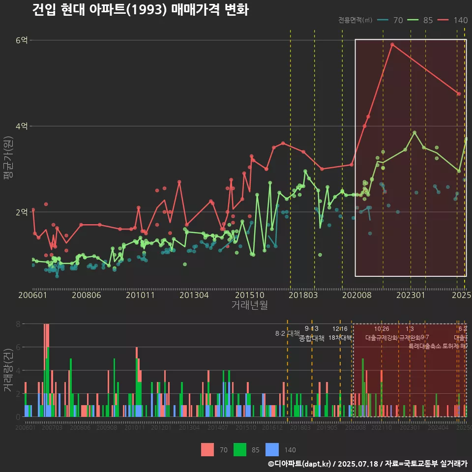 건입 현대 아파트(1993) 매매가격 변화