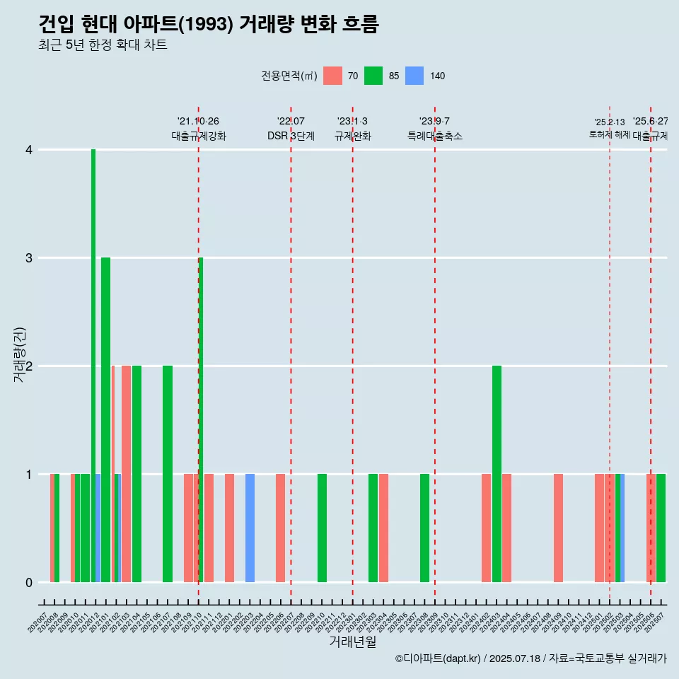 건입 현대 아파트(1993) 거래량 변화 흐름
