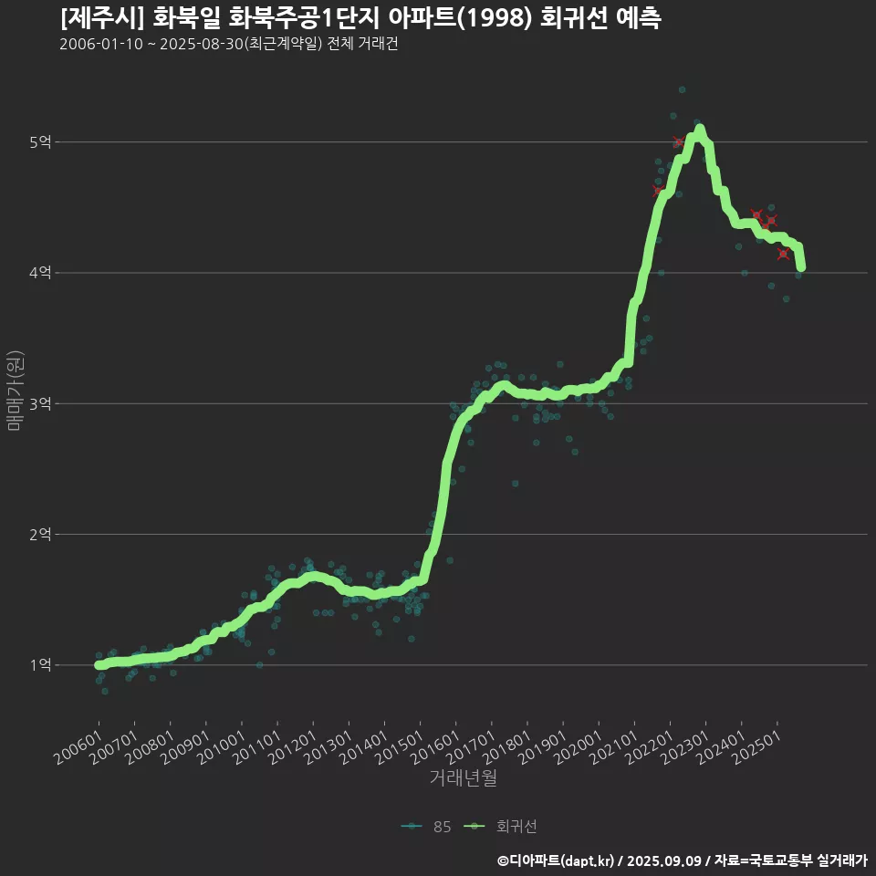 [제주시] 화북일 화북주공1단지 아파트(1998) 회귀선 예측