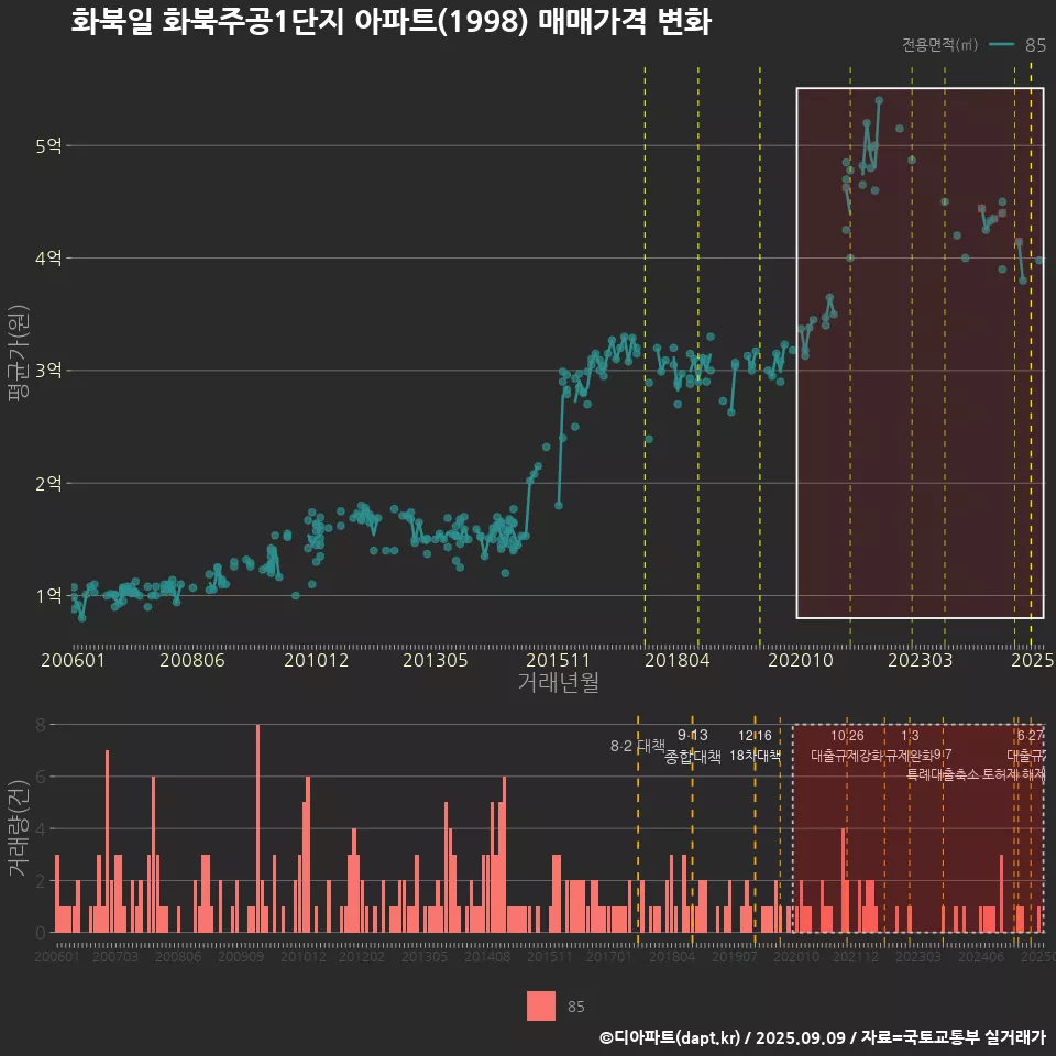 화북일 화북주공1단지 아파트(1998) 매매가격 변화