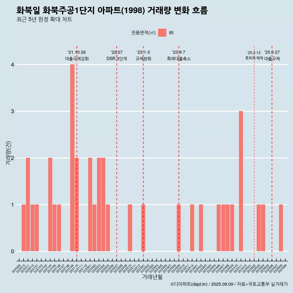 화북일 화북주공1단지 아파트(1998) 거래량 변화 흐름