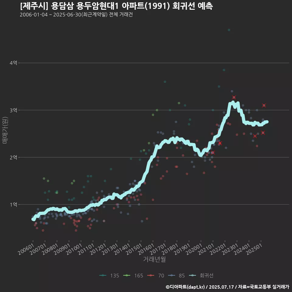 [제주시] 용담삼 용두암현대1 아파트(1991) 회귀선 예측