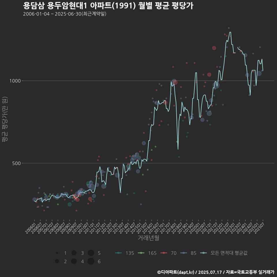 용담삼 용두암현대1 아파트(1991) 월별 평균 평당가
