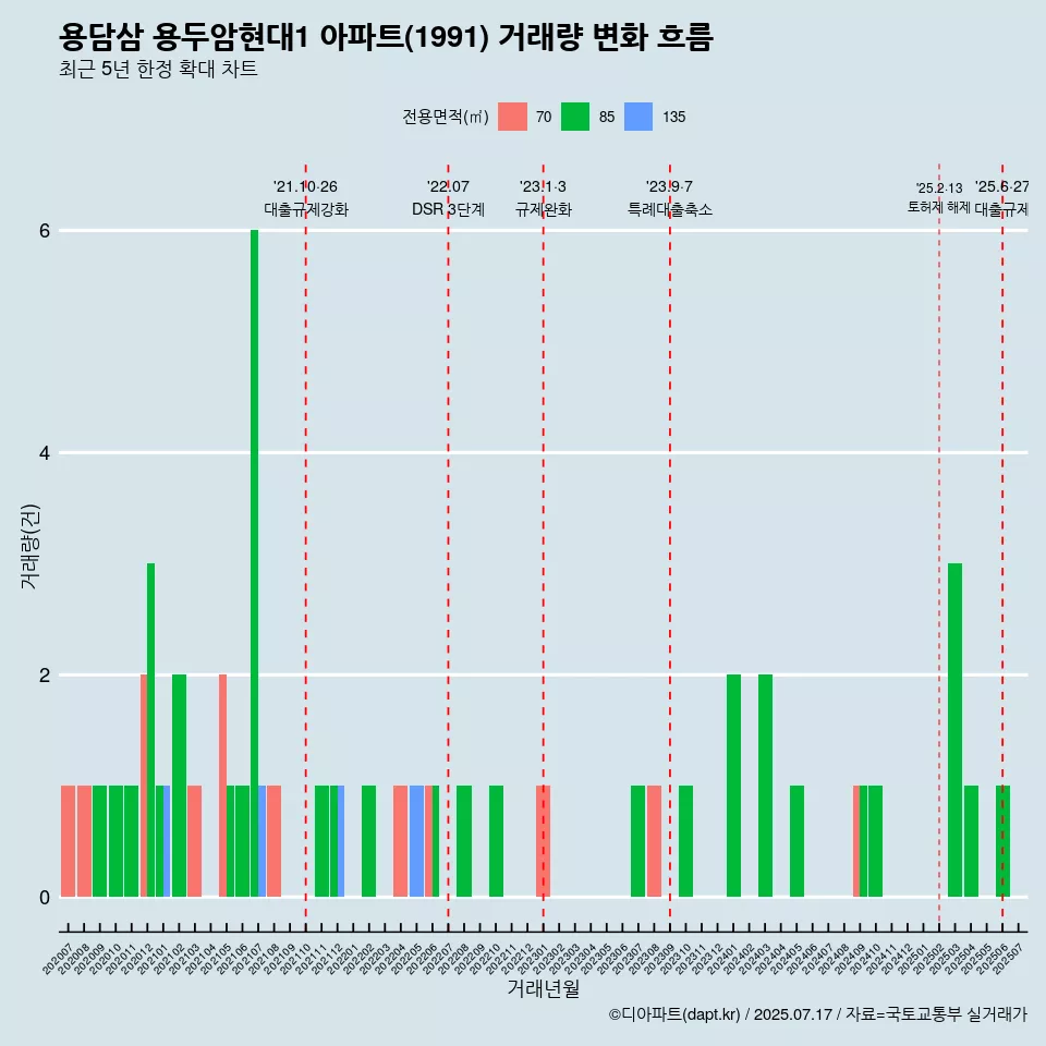 용담삼 용두암현대1 아파트(1991) 거래량 변화 흐름