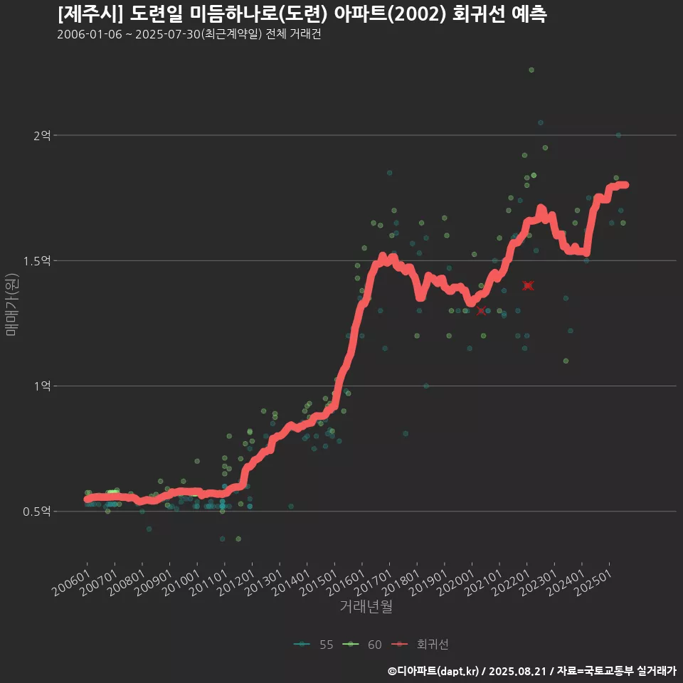 [제주시] 도련일 미듬하나로(도련) 아파트(2002) 회귀선 예측