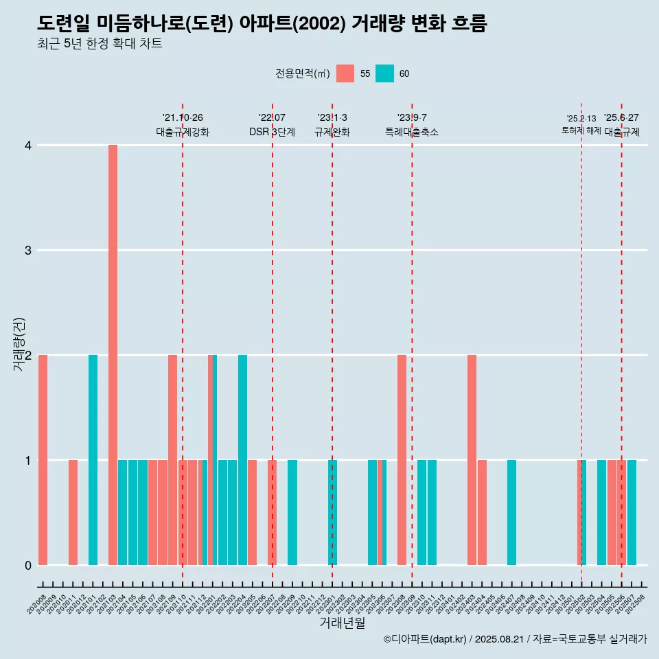 도련일 미듬하나로(도련) 아파트(2002) 거래량 변화 흐름
